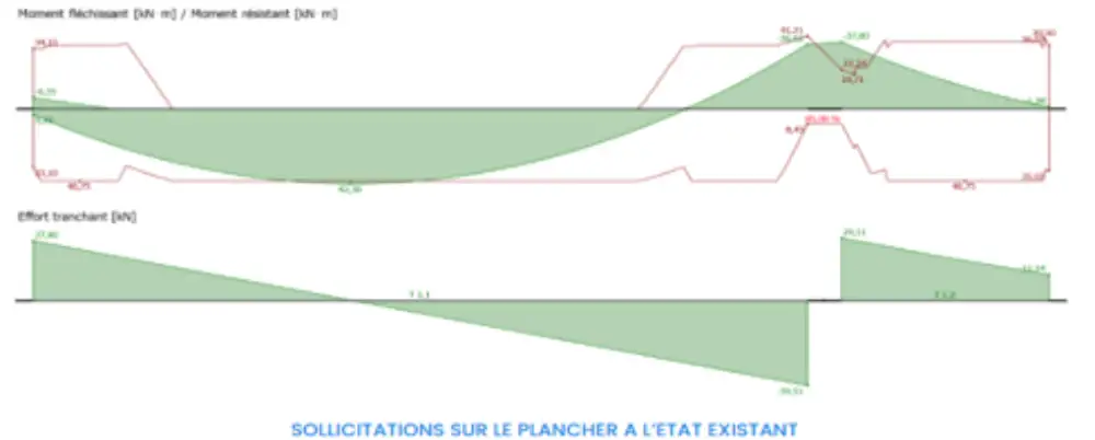 Diagramme sollicitations moment fléchissant effort tranchant plancher état existant diagnostic structure Bonifacio