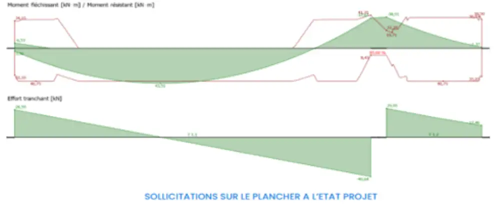 Diagramme sollicitations plancher état projet après installation panneaux photovoltaïques vérification calculatoire Axiolis